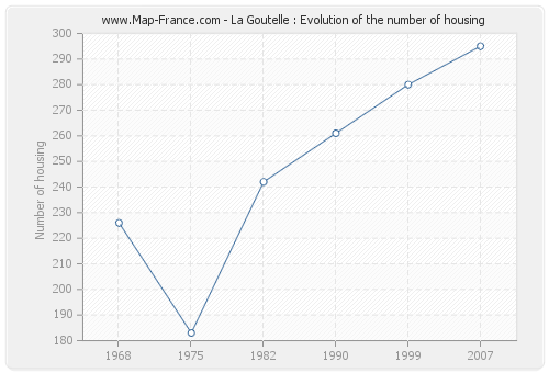 La Goutelle : Evolution of the number of housing